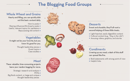 Blogging Food Groups | L&T