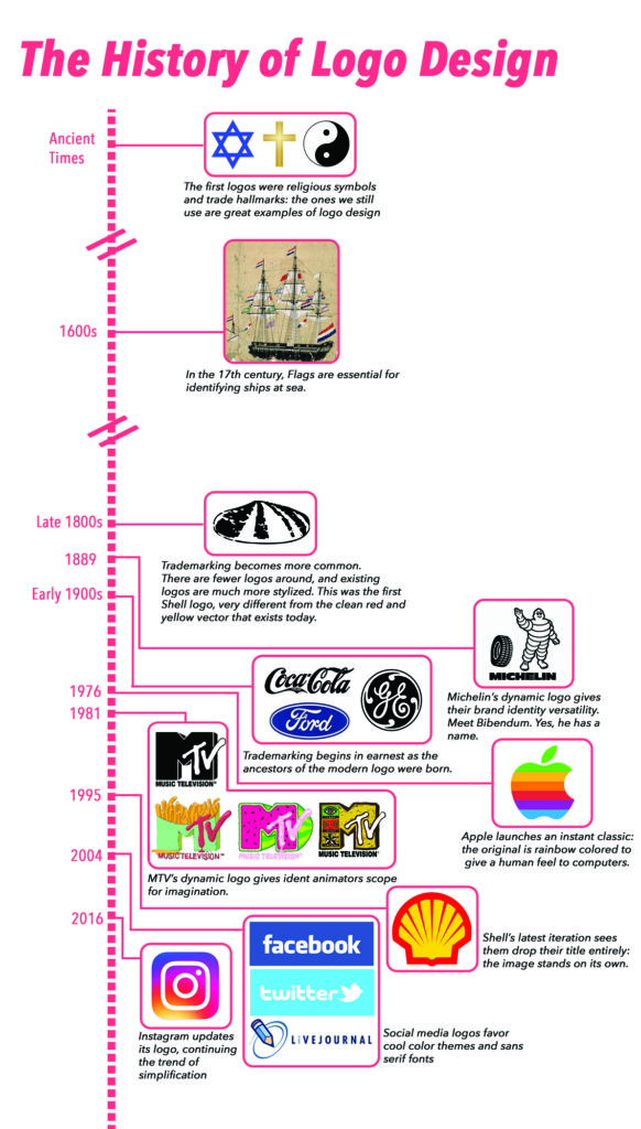 The Basics And History Of Logo Design Thunderfoot